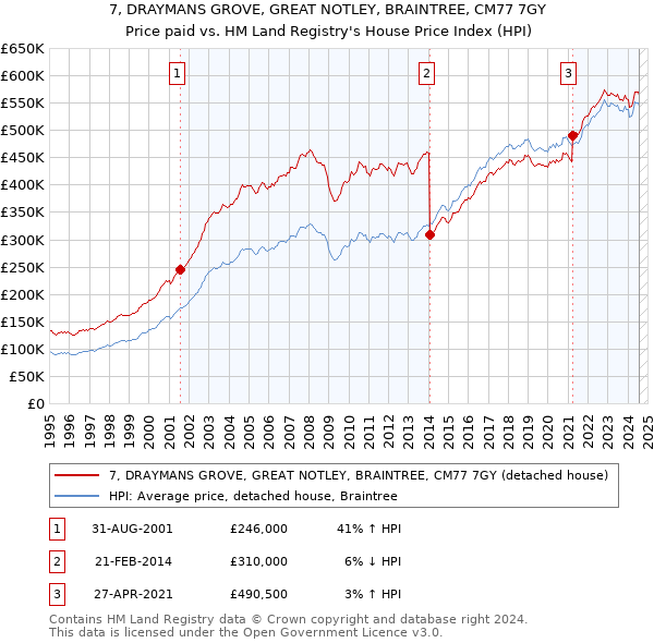 7, DRAYMANS GROVE, GREAT NOTLEY, BRAINTREE, CM77 7GY: Price paid vs HM Land Registry's House Price Index