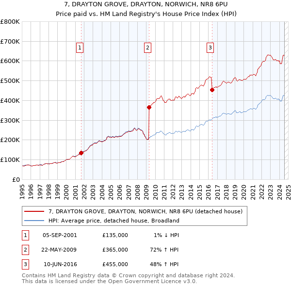 7, DRAYTON GROVE, DRAYTON, NORWICH, NR8 6PU: Price paid vs HM Land Registry's House Price Index