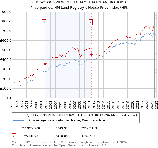 7, DRAYTONS VIEW, GREENHAM, THATCHAM, RG19 8SA: Price paid vs HM Land Registry's House Price Index