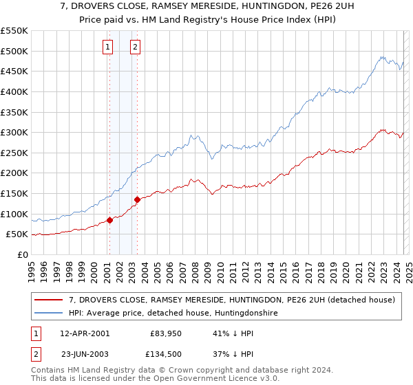 7, DROVERS CLOSE, RAMSEY MERESIDE, HUNTINGDON, PE26 2UH: Price paid vs HM Land Registry's House Price Index