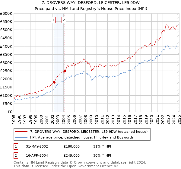 7, DROVERS WAY, DESFORD, LEICESTER, LE9 9DW: Price paid vs HM Land Registry's House Price Index