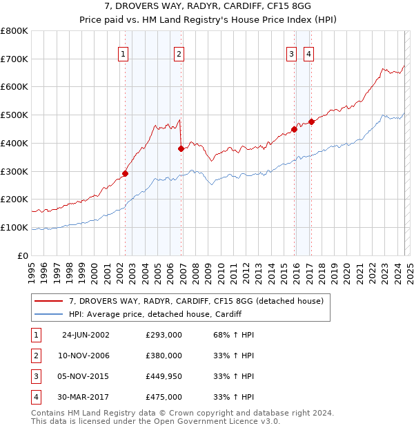 7, DROVERS WAY, RADYR, CARDIFF, CF15 8GG: Price paid vs HM Land Registry's House Price Index