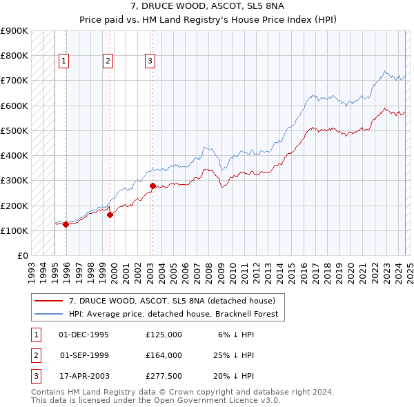 7, DRUCE WOOD, ASCOT, SL5 8NA: Price paid vs HM Land Registry's House Price Index