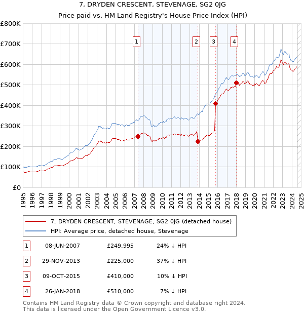 7, DRYDEN CRESCENT, STEVENAGE, SG2 0JG: Price paid vs HM Land Registry's House Price Index