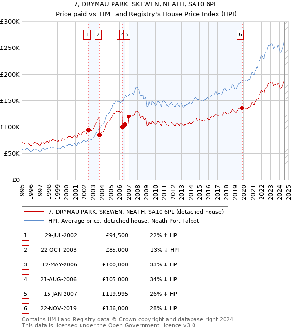 7, DRYMAU PARK, SKEWEN, NEATH, SA10 6PL: Price paid vs HM Land Registry's House Price Index