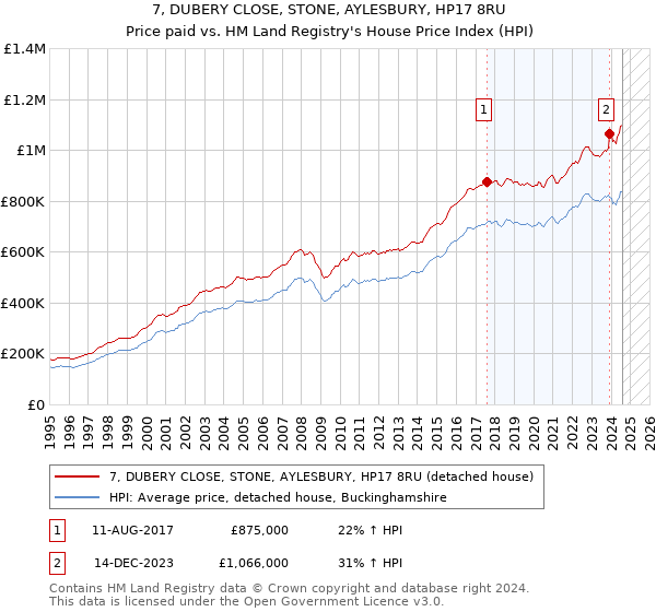 7, DUBERY CLOSE, STONE, AYLESBURY, HP17 8RU: Price paid vs HM Land Registry's House Price Index