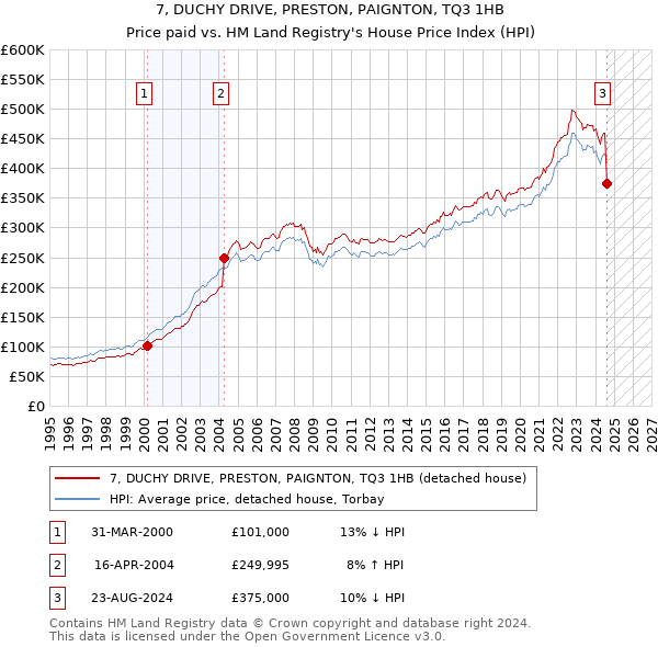 7, DUCHY DRIVE, PRESTON, PAIGNTON, TQ3 1HB: Price paid vs HM Land Registry's House Price Index