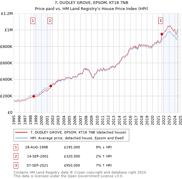 7, DUDLEY GROVE, EPSOM, KT18 7NB: Price paid vs HM Land Registry's House Price Index