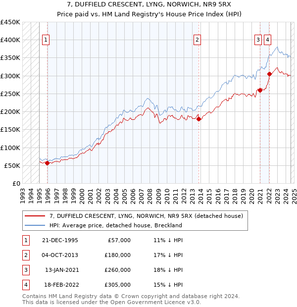 7, DUFFIELD CRESCENT, LYNG, NORWICH, NR9 5RX: Price paid vs HM Land Registry's House Price Index