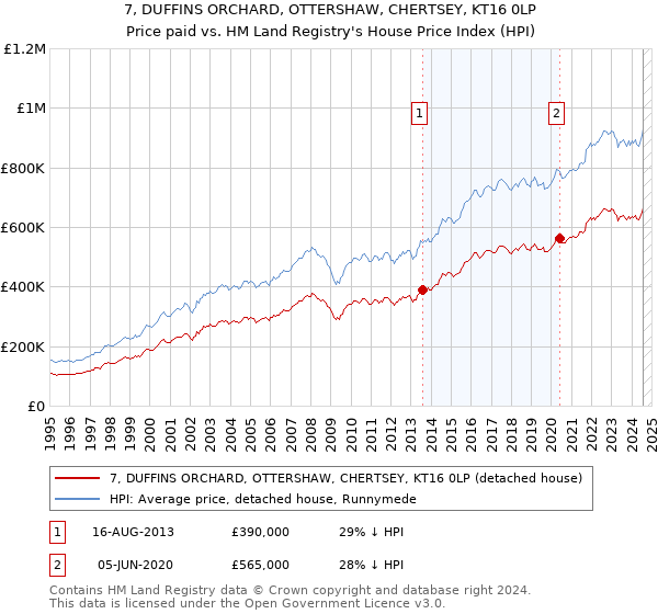 7, DUFFINS ORCHARD, OTTERSHAW, CHERTSEY, KT16 0LP: Price paid vs HM Land Registry's House Price Index