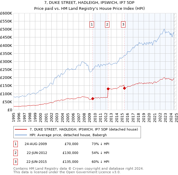 7, DUKE STREET, HADLEIGH, IPSWICH, IP7 5DP: Price paid vs HM Land Registry's House Price Index