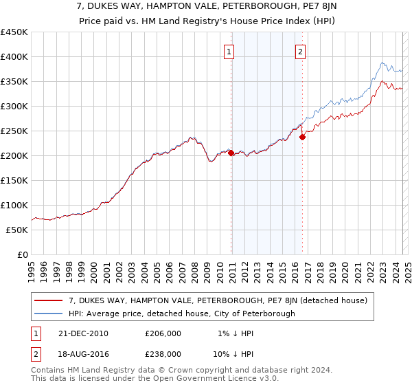 7, DUKES WAY, HAMPTON VALE, PETERBOROUGH, PE7 8JN: Price paid vs HM Land Registry's House Price Index