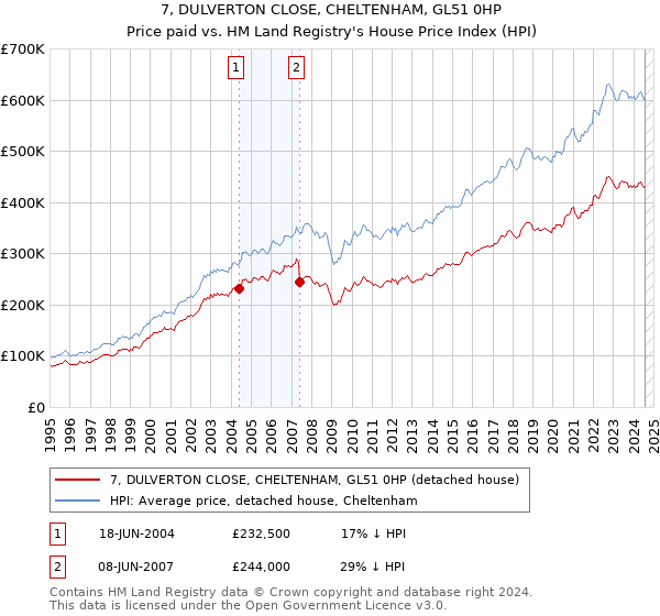 7, DULVERTON CLOSE, CHELTENHAM, GL51 0HP: Price paid vs HM Land Registry's House Price Index