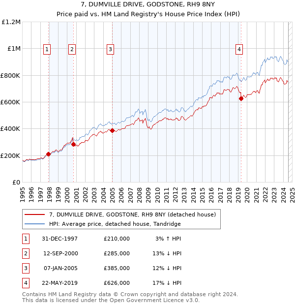 7, DUMVILLE DRIVE, GODSTONE, RH9 8NY: Price paid vs HM Land Registry's House Price Index