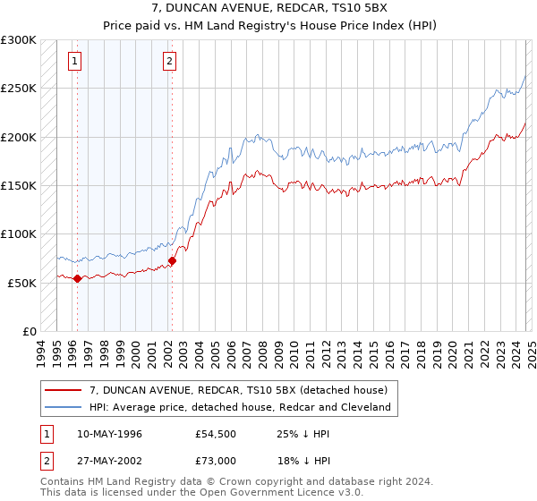 7, DUNCAN AVENUE, REDCAR, TS10 5BX: Price paid vs HM Land Registry's House Price Index