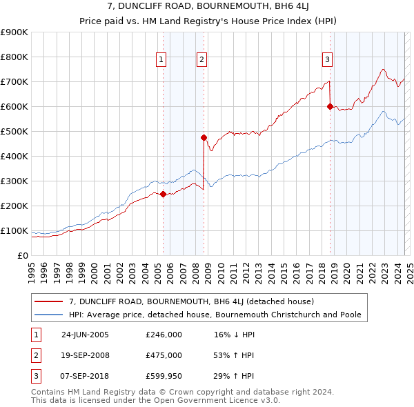 7, DUNCLIFF ROAD, BOURNEMOUTH, BH6 4LJ: Price paid vs HM Land Registry's House Price Index