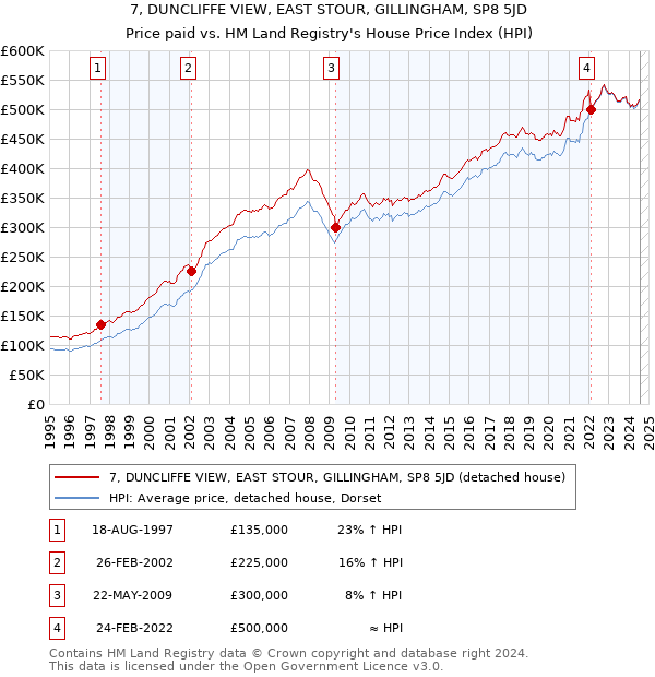 7, DUNCLIFFE VIEW, EAST STOUR, GILLINGHAM, SP8 5JD: Price paid vs HM Land Registry's House Price Index