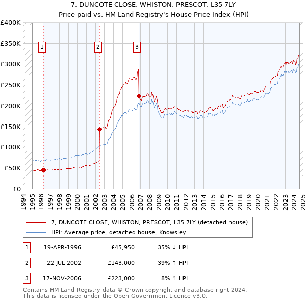 7, DUNCOTE CLOSE, WHISTON, PRESCOT, L35 7LY: Price paid vs HM Land Registry's House Price Index