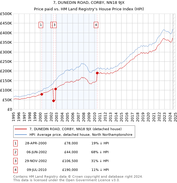 7, DUNEDIN ROAD, CORBY, NN18 9JX: Price paid vs HM Land Registry's House Price Index