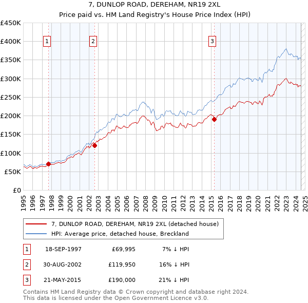 7, DUNLOP ROAD, DEREHAM, NR19 2XL: Price paid vs HM Land Registry's House Price Index