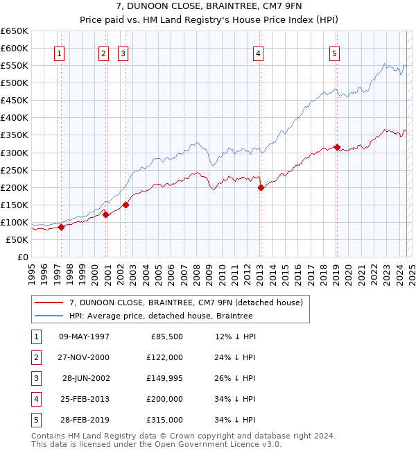 7, DUNOON CLOSE, BRAINTREE, CM7 9FN: Price paid vs HM Land Registry's House Price Index