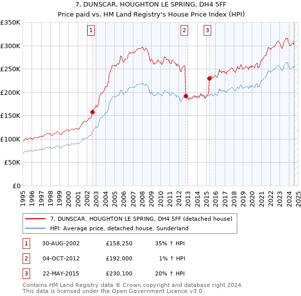 7, DUNSCAR, HOUGHTON LE SPRING, DH4 5FF: Price paid vs HM Land Registry's House Price Index