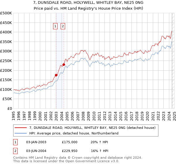 7, DUNSDALE ROAD, HOLYWELL, WHITLEY BAY, NE25 0NG: Price paid vs HM Land Registry's House Price Index