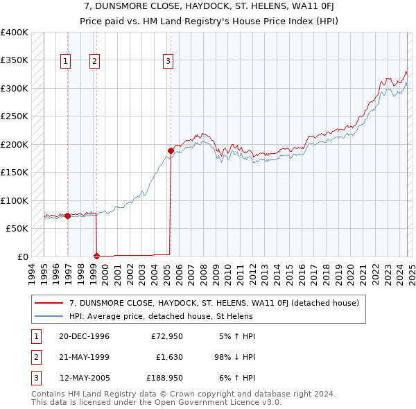 7, DUNSMORE CLOSE, HAYDOCK, ST. HELENS, WA11 0FJ: Price paid vs HM Land Registry's House Price Index