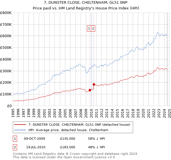 7, DUNSTER CLOSE, CHELTENHAM, GL51 0NP: Price paid vs HM Land Registry's House Price Index