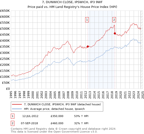 7, DUNWICH CLOSE, IPSWICH, IP3 9WF: Price paid vs HM Land Registry's House Price Index