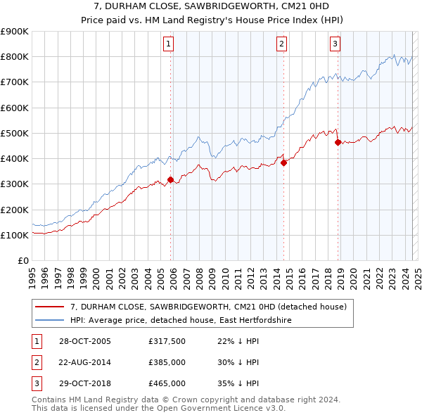 7, DURHAM CLOSE, SAWBRIDGEWORTH, CM21 0HD: Price paid vs HM Land Registry's House Price Index