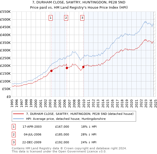 7, DURHAM CLOSE, SAWTRY, HUNTINGDON, PE28 5ND: Price paid vs HM Land Registry's House Price Index