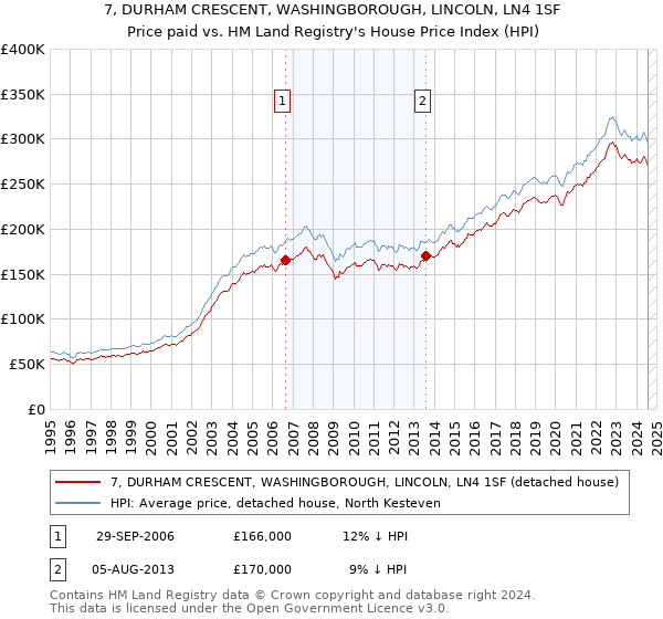 7, DURHAM CRESCENT, WASHINGBOROUGH, LINCOLN, LN4 1SF: Price paid vs HM Land Registry's House Price Index