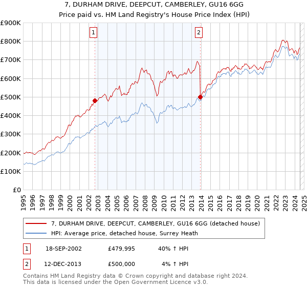 7, DURHAM DRIVE, DEEPCUT, CAMBERLEY, GU16 6GG: Price paid vs HM Land Registry's House Price Index