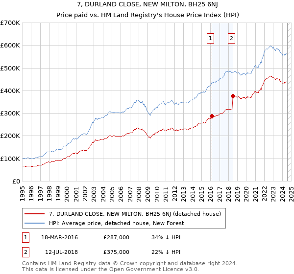 7, DURLAND CLOSE, NEW MILTON, BH25 6NJ: Price paid vs HM Land Registry's House Price Index