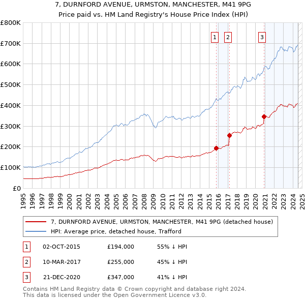 7, DURNFORD AVENUE, URMSTON, MANCHESTER, M41 9PG: Price paid vs HM Land Registry's House Price Index