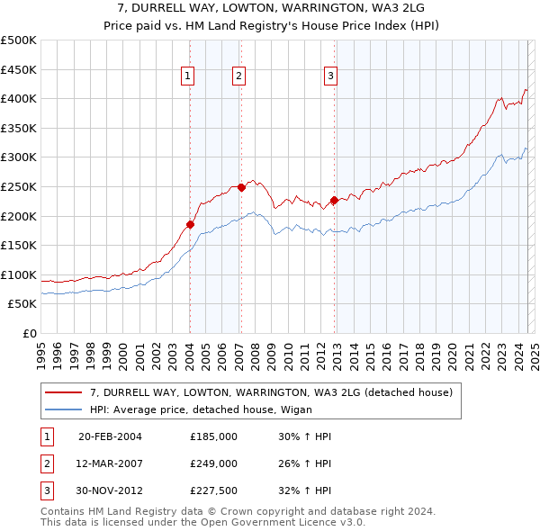 7, DURRELL WAY, LOWTON, WARRINGTON, WA3 2LG: Price paid vs HM Land Registry's House Price Index