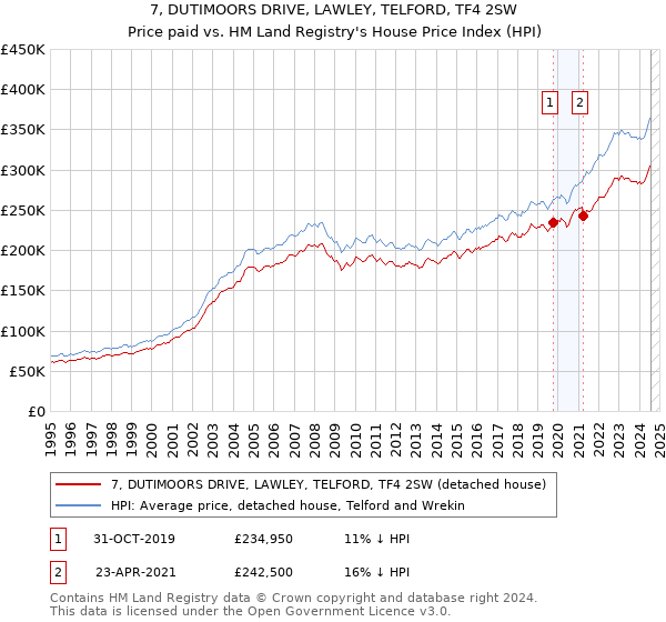 7, DUTIMOORS DRIVE, LAWLEY, TELFORD, TF4 2SW: Price paid vs HM Land Registry's House Price Index