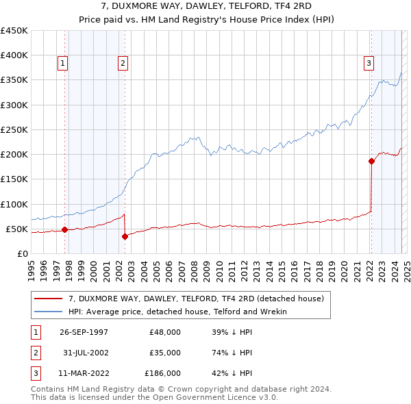 7, DUXMORE WAY, DAWLEY, TELFORD, TF4 2RD: Price paid vs HM Land Registry's House Price Index