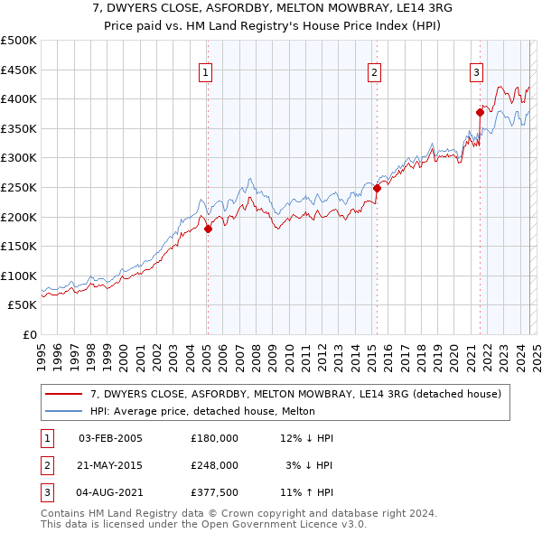 7, DWYERS CLOSE, ASFORDBY, MELTON MOWBRAY, LE14 3RG: Price paid vs HM Land Registry's House Price Index