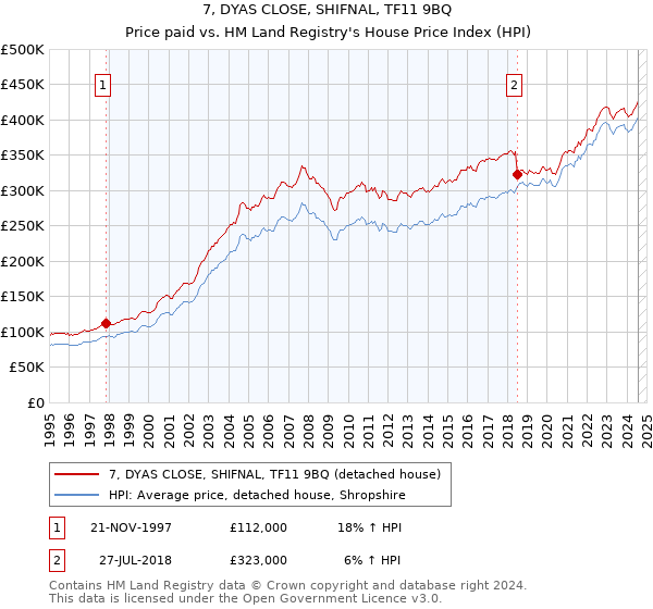 7, DYAS CLOSE, SHIFNAL, TF11 9BQ: Price paid vs HM Land Registry's House Price Index