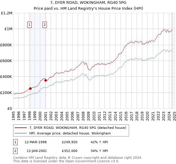 7, DYER ROAD, WOKINGHAM, RG40 5PG: Price paid vs HM Land Registry's House Price Index