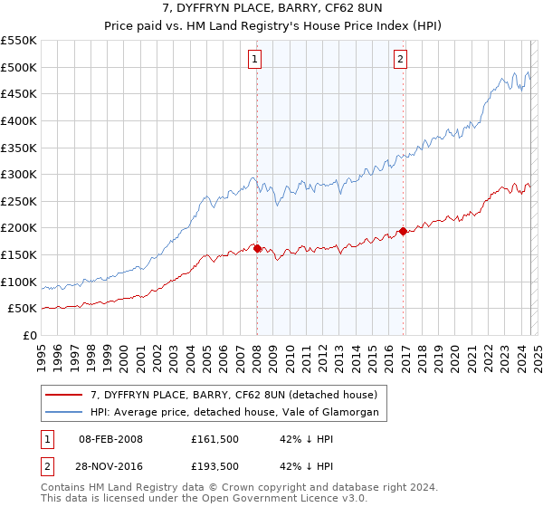 7, DYFFRYN PLACE, BARRY, CF62 8UN: Price paid vs HM Land Registry's House Price Index