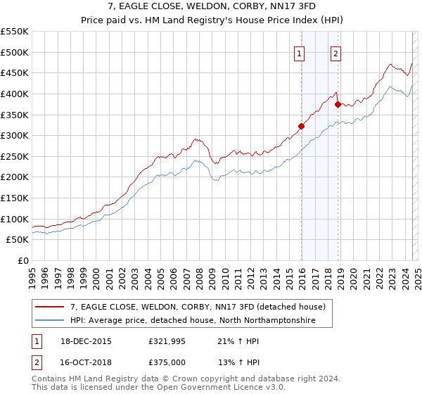 7, EAGLE CLOSE, WELDON, CORBY, NN17 3FD: Price paid vs HM Land Registry's House Price Index