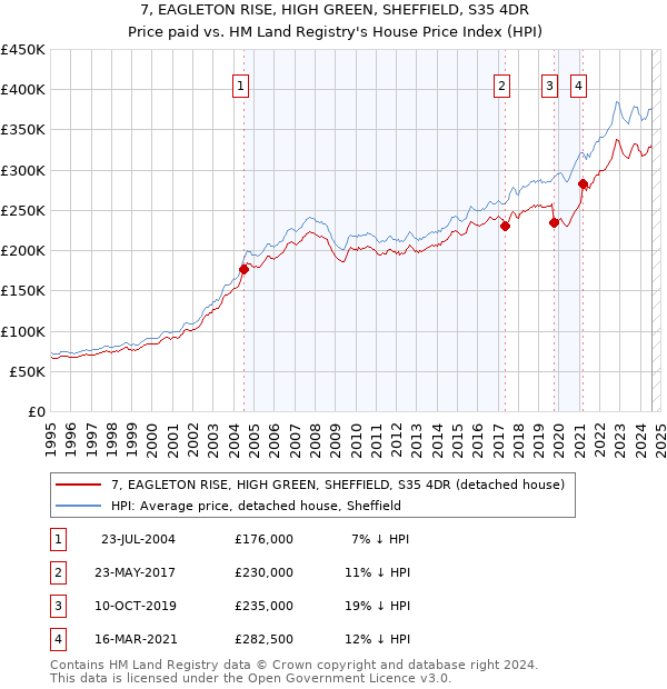 7, EAGLETON RISE, HIGH GREEN, SHEFFIELD, S35 4DR: Price paid vs HM Land Registry's House Price Index