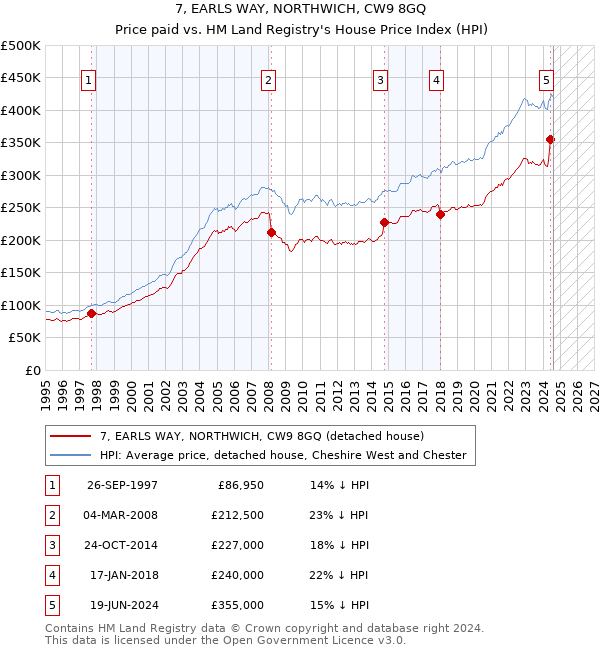 7, EARLS WAY, NORTHWICH, CW9 8GQ: Price paid vs HM Land Registry's House Price Index