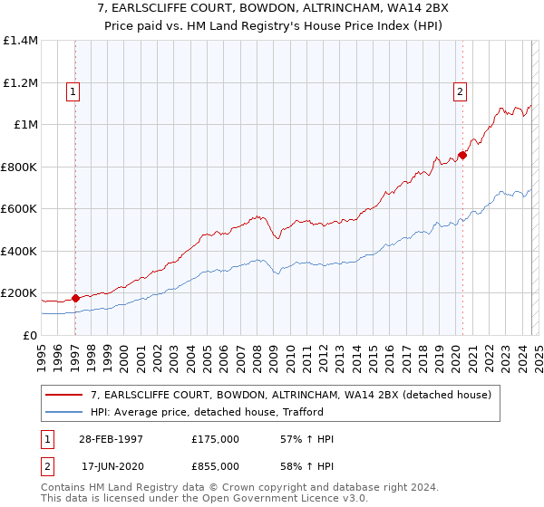 7, EARLSCLIFFE COURT, BOWDON, ALTRINCHAM, WA14 2BX: Price paid vs HM Land Registry's House Price Index