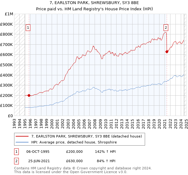 7, EARLSTON PARK, SHREWSBURY, SY3 8BE: Price paid vs HM Land Registry's House Price Index