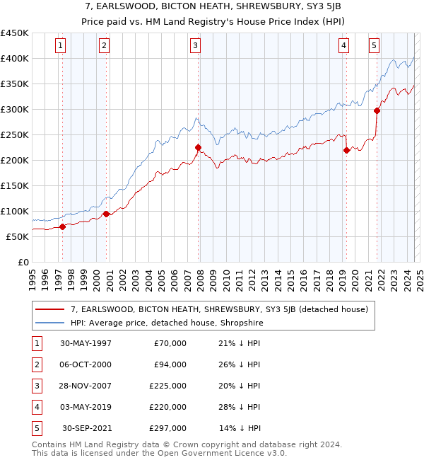 7, EARLSWOOD, BICTON HEATH, SHREWSBURY, SY3 5JB: Price paid vs HM Land Registry's House Price Index