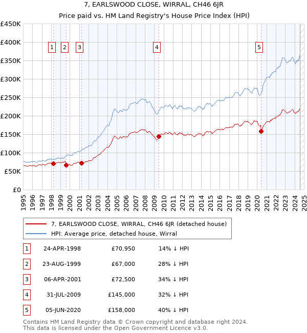 7, EARLSWOOD CLOSE, WIRRAL, CH46 6JR: Price paid vs HM Land Registry's House Price Index